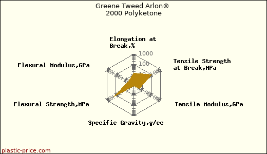 Greene Tweed Arlon® 2000 Polyketone