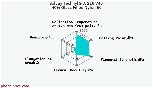 Solvay Technyl® A 216 V40 40% Glass Filled Nylon 66