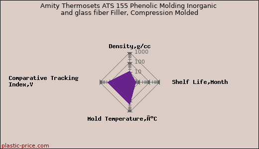 Amity Thermosets ATS 155 Phenolic Molding Inorganic and glass fiber Filler, Compression Molded