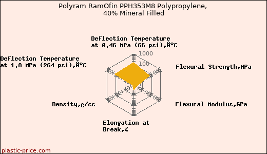 Polyram RamOfin PPH353M8 Polypropylene, 40% Mineral Filled