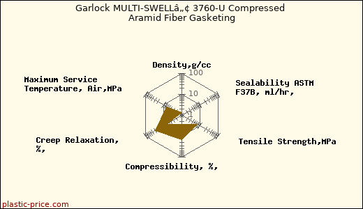 Garlock MULTI-SWELLâ„¢ 3760-U Compressed Aramid Fiber Gasketing