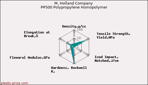 M. Holland Company PP500 Polypropylene Homopolymer