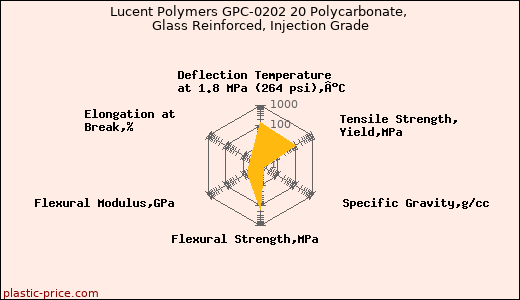 Lucent Polymers GPC-0202 20 Polycarbonate, Glass Reinforced, Injection Grade