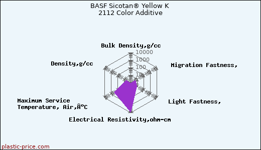 BASF Sicotan® Yellow K 2112 Color Additive