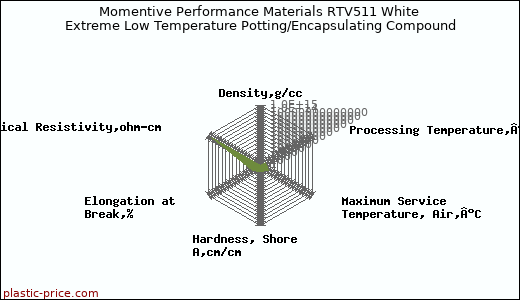 Momentive Performance Materials RTV511 White Extreme Low Temperature Potting/Encapsulating Compound