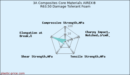 3A Composites Core Materials AIREX® R63.50 Damage Tolerant Foam