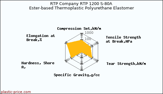 RTP Company RTP 1200 S-80A Ester-based Thermoplastic Polyurethane Elastomer