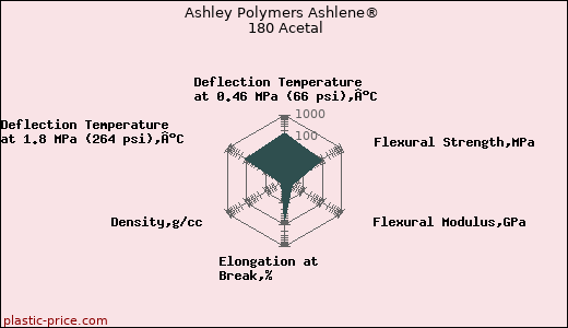 Ashley Polymers Ashlene® 180 Acetal