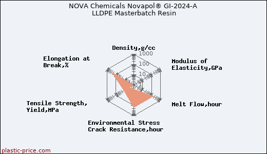 NOVA Chemicals Novapol® GI-2024-A LLDPE Masterbatch Resin