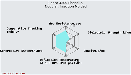 Plenco 4309 Phenolic, Nodular, Injection Molded