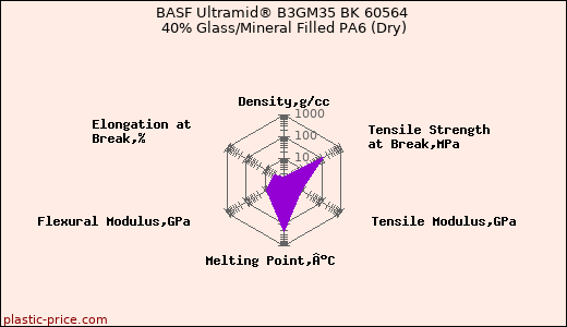BASF Ultramid® B3GM35 BK 60564 40% Glass/Mineral Filled PA6 (Dry)