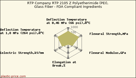 RTP Company RTP 2105 Z Polyetherimide (PEI), Glass Fiber - FDA Compliant Ingredients