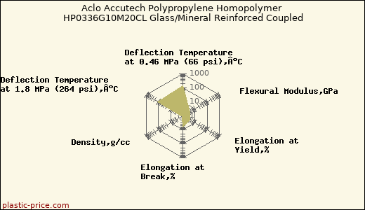 Aclo Accutech Polypropylene Homopolymer HP0336G10M20CL Glass/Mineral Reinforced Coupled