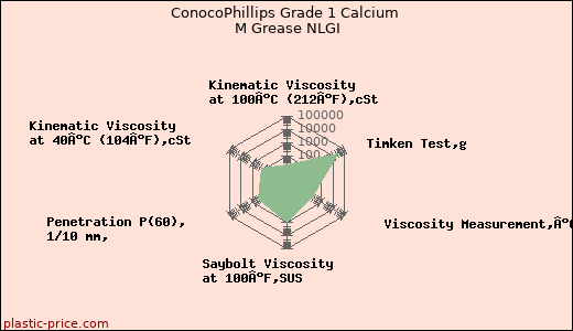 ConocoPhillips Grade 1 Calcium M Grease NLGI