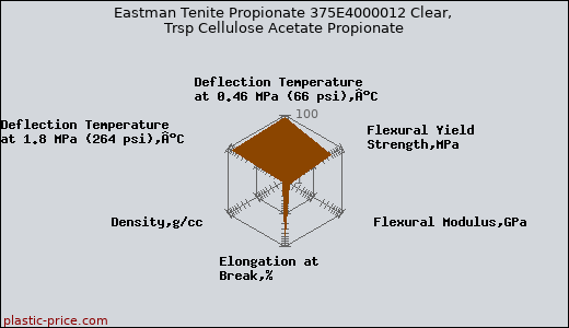 Eastman Tenite Propionate 375E4000012 Clear, Trsp Cellulose Acetate Propionate