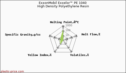 ExxonMobil Exxelor™ PE 1040 High Density Polyethylene Resin