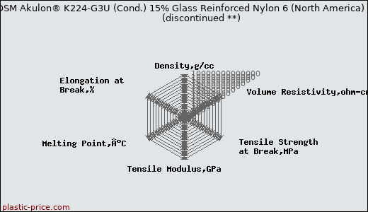 DSM Akulon® K224-G3U (Cond.) 15% Glass Reinforced Nylon 6 (North America)               (discontinued **)