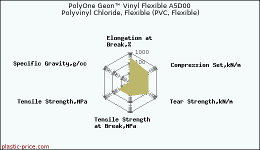 PolyOne Geon™ Vinyl Flexible A5D00 Polyvinyl Chloride, Flexible (PVC, Flexible)