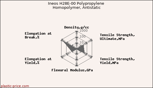Ineos H28E-00 Polypropylene Homopolymer, Antistatic