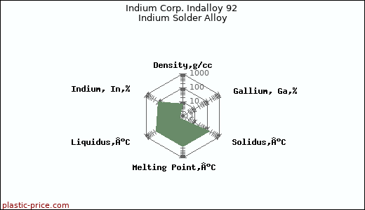 Indium Corp. Indalloy 92 Indium Solder Alloy