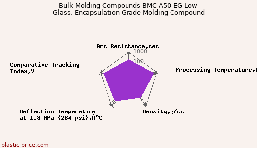 Bulk Molding Compounds BMC A50-EG Low Glass, Encapsulation Grade Molding Compound