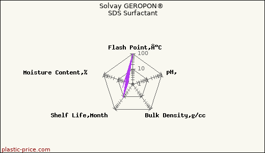 Solvay GEROPON® SDS Surfactant