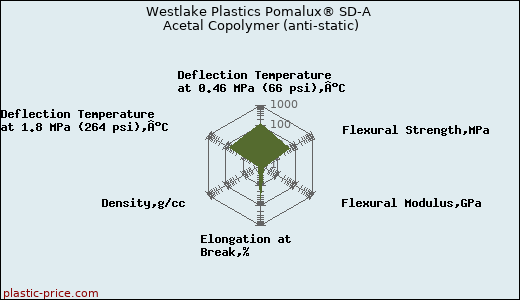 Westlake Plastics Pomalux® SD-A Acetal Copolymer (anti-static)