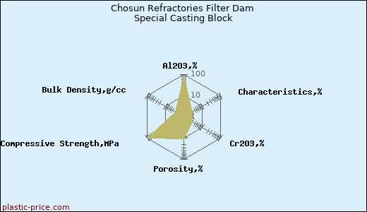 Chosun Refractories Filter Dam Special Casting Block
