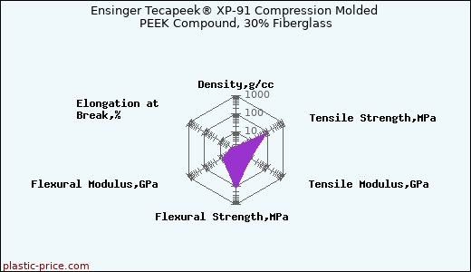 Ensinger Tecapeek® XP-91 Compression Molded PEEK Compound, 30% Fiberglass