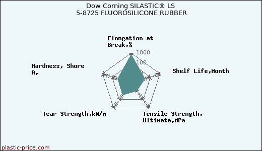 Dow Corning SILASTIC® LS 5-8725 FLUOROSILICONE RUBBER