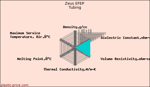 Zeus EFEP Tubing