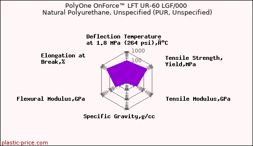 PolyOne OnForce™ LFT UR-60 LGF/000 Natural Polyurethane, Unspecified (PUR, Unspecified)