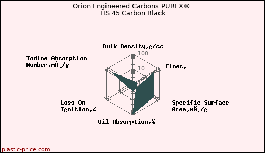 Orion Engineered Carbons PUREX® HS 45 Carbon Black