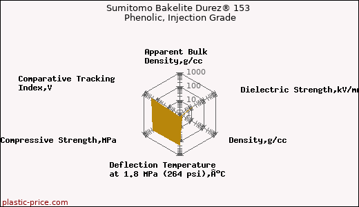 Sumitomo Bakelite Durez® 153 Phenolic, Injection Grade