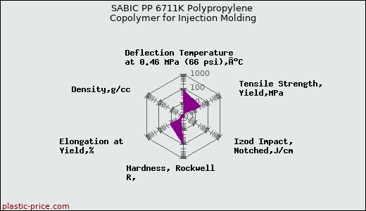 SABIC PP 6711K Polypropylene Copolymer for Injection Molding