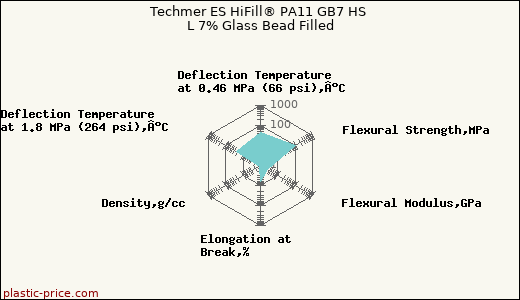Techmer ES HiFill® PA11 GB7 HS L 7% Glass Bead Filled