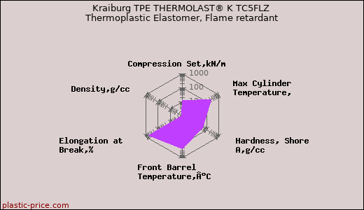 Kraiburg TPE THERMOLAST® K TC5FLZ Thermoplastic Elastomer, Flame retardant