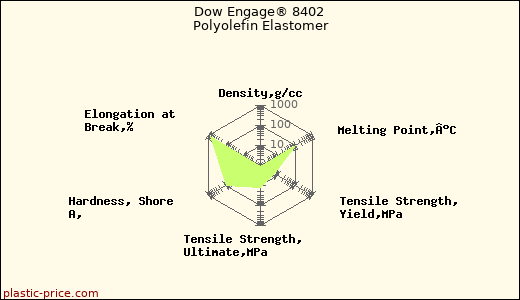 Dow Engage® 8402 Polyolefin Elastomer