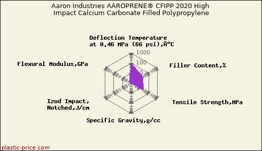 Aaron Industries AAROPRENE® CFIPP 2020 High Impact Calcium Carbonate Filled Polypropylene