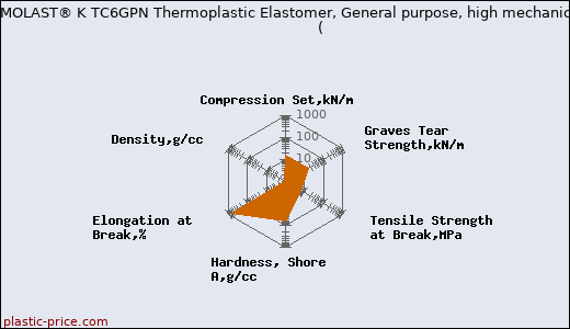 Kraiburg TPE THERMOLAST® K TC6GPN Thermoplastic Elastomer, General purpose, high mechanical performance                      (