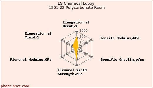 LG Chemical Lupoy 1201-22 Polycarbonate Resin