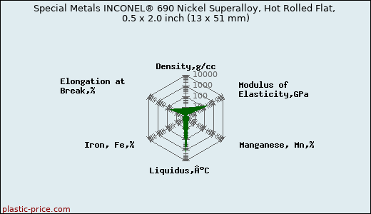 Special Metals INCONEL® 690 Nickel Superalloy, Hot Rolled Flat, 0.5 x 2.0 inch (13 x 51 mm)