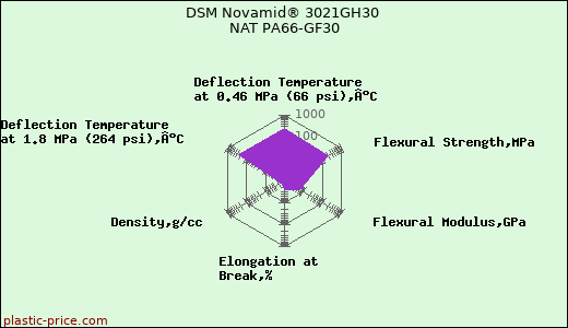 DSM Novamid® 3021GH30 NAT PA66-GF30