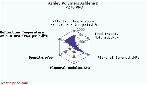 Ashley Polymers Ashlene® P270 PPO