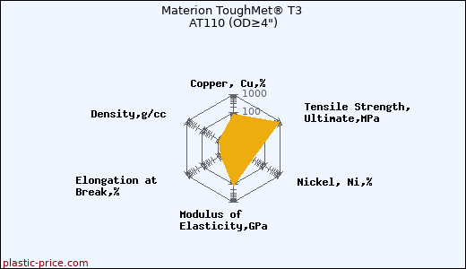 Materion ToughMet® T3 AT110 (OD≥4