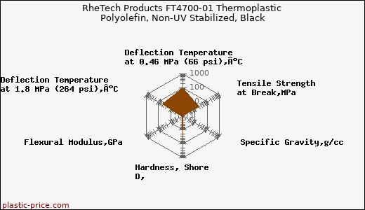 RheTech Products FT4700-01 Thermoplastic Polyolefin, Non-UV Stabilized, Black