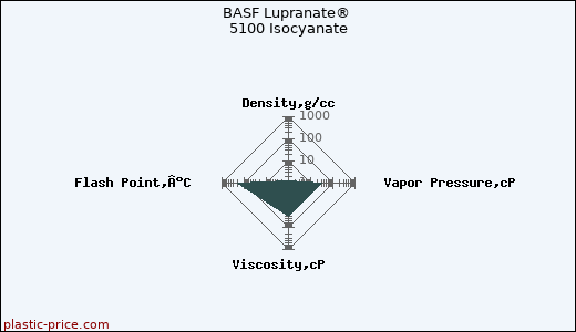 BASF Lupranate® 5100 Isocyanate