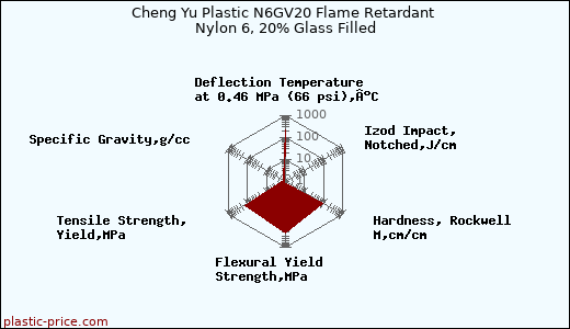 Cheng Yu Plastic N6GV20 Flame Retardant Nylon 6, 20% Glass Filled