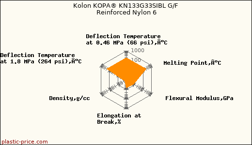 Kolon KOPA® KN133G33SIBL G/F Reinforced Nylon 6