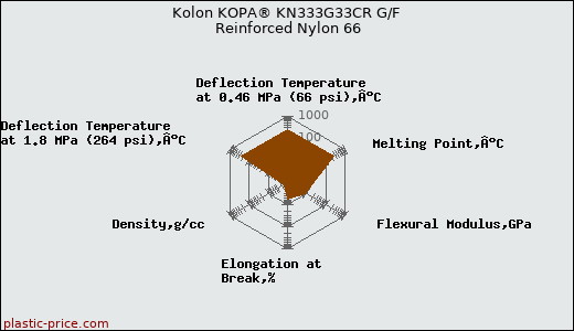 Kolon KOPA® KN333G33CR G/F Reinforced Nylon 66
